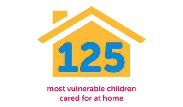 125 most vulnerable children cared for at home
