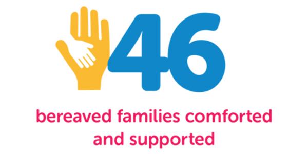 46 bereaved families comforted and supported